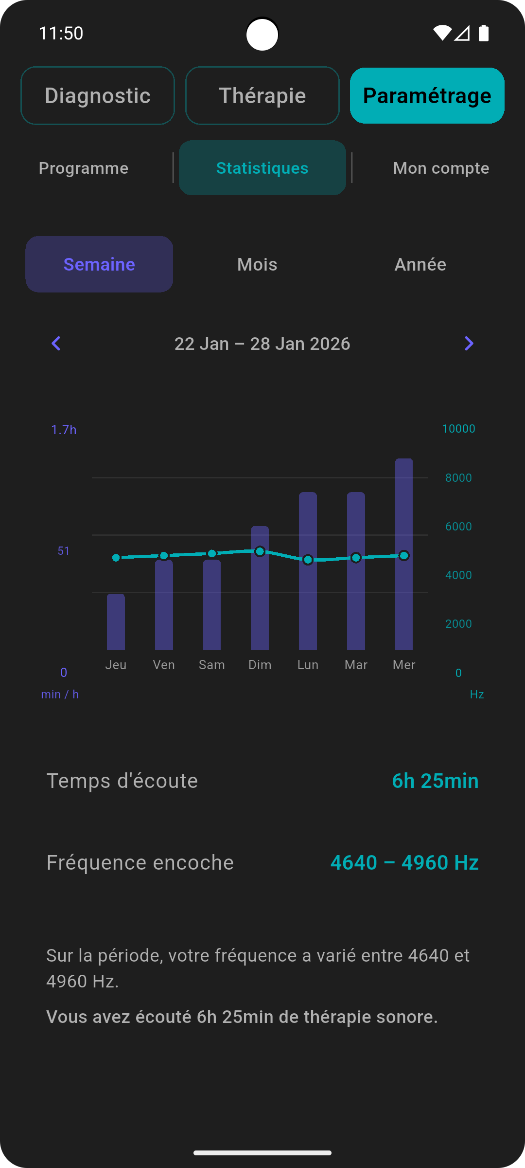 Page statistiques – temps d'écoute et fréquence